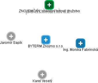 BYTERM Znojmo s.r.o. - obrázek vizuálního zobrazení vztahů obchodního rejstříku