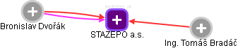 STAZEPO a.s. - obrázek vizuálního zobrazení vztahů obchodního rejstříku