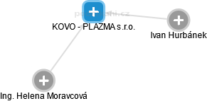KOVO - PLAZMA s.r.o. - obrázek vizuálního zobrazení vztahů obchodního rejstříku