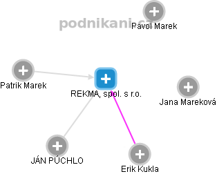 REKMA, spol. s r.o. - obrázek vizuálního zobrazení vztahů obchodního rejstříku