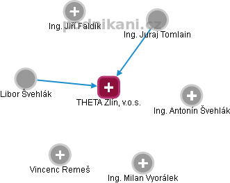 THETA Zlín, v.o.s. - obrázek vizuálního zobrazení vztahů obchodního rejstříku