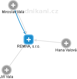REMIVA, s.r.o. - obrázek vizuálního zobrazení vztahů obchodního rejstříku