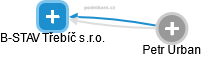 B-STAV Třebíč s.r.o. - obrázek vizuálního zobrazení vztahů obchodního rejstříku