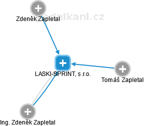 LASKI-SPRINT, s.r.o. - obrázek vizuálního zobrazení vztahů obchodního rejstříku
