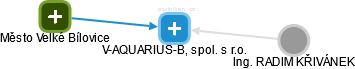 V-AQUARIUS-B, spol. s r.o. - obrázek vizuálního zobrazení vztahů obchodního rejstříku