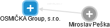 OSMIČKA Group, s.r.o. - obrázek vizuálního zobrazení vztahů obchodního rejstříku