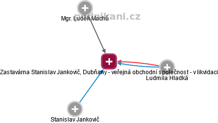 Zastavárna Stanislav Jankovič, Dubňany - veřejná obchodní společnost - v likvidaci - obrázek vizuálního zobrazení vztahů obchodního rejstříku