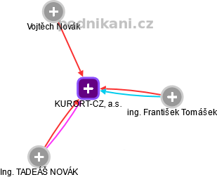 KURORT-CZ, a.s. - obrázek vizuálního zobrazení vztahů obchodního rejstříku