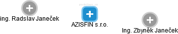 AZISFIN s.r.o. - obrázek vizuálního zobrazení vztahů obchodního rejstříku