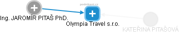 Olympia Travel s.r.o. - obrázek vizuálního zobrazení vztahů obchodního rejstříku