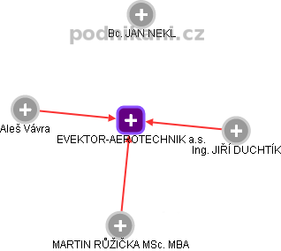 EVEKTOR-AEROTECHNIK a.s. - obrázek vizuálního zobrazení vztahů obchodního rejstříku