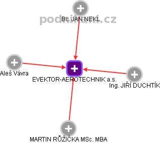 EVEKTOR-AEROTECHNIK a.s. - obrázek vizuálního zobrazení vztahů obchodního rejstříku