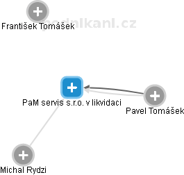 PaM servis s.r.o. v likvidaci - obrázek vizuálního zobrazení vztahů obchodního rejstříku