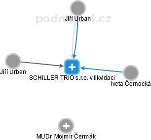 SCHILLER TRIO s.r.o. v likvidaci - obrázek vizuálního zobrazení vztahů obchodního rejstříku