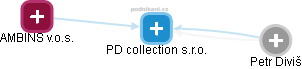 PD collection s.r.o. - obrázek vizuálního zobrazení vztahů obchodního rejstříku