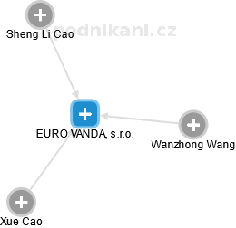 EURO VANDA, s.r.o. - obrázek vizuálního zobrazení vztahů obchodního rejstříku