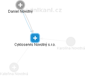Cykloservis Novotný s.r.o. - obrázek vizuálního zobrazení vztahů obchodního rejstříku