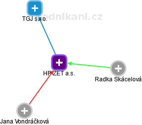 HP ZET a.s. - obrázek vizuálního zobrazení vztahů obchodního rejstříku