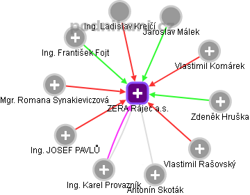 ZERA Rájec a.s. - obrázek vizuálního zobrazení vztahů obchodního rejstříku