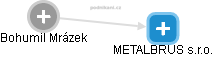 METALBRUS s.r.o. - obrázek vizuálního zobrazení vztahů obchodního rejstříku