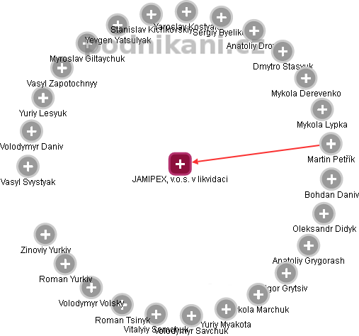 JAMIPEX, v.o.s. v likvidaci - obrázek vizuálního zobrazení vztahů obchodního rejstříku