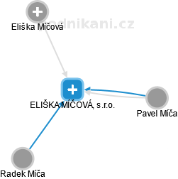 ELIŠKA MÍČOVÁ, s.r.o. - obrázek vizuálního zobrazení vztahů obchodního rejstříku