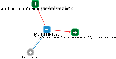 BAU SYSTEME s.r.o. - obrázek vizuálního zobrazení vztahů obchodního rejstříku