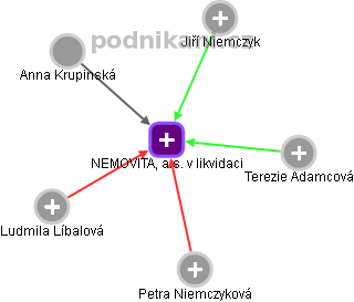 NEMOVITA, a.s. v likvidaci - obrázek vizuálního zobrazení vztahů obchodního rejstříku