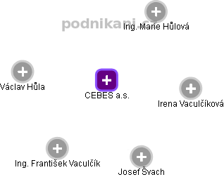 CEBES a.s. - obrázek vizuálního zobrazení vztahů obchodního rejstříku