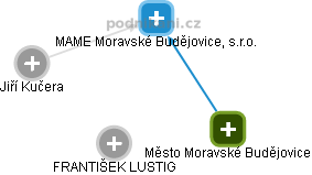 MAME Moravské Budějovice, s.r.o. - obrázek vizuálního zobrazení vztahů obchodního rejstříku
