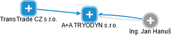 A+A TRYODYN s.r.o. - obrázek vizuálního zobrazení vztahů obchodního rejstříku