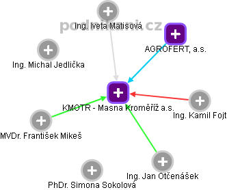 KMOTR - Masna Kroměříž a.s. - obrázek vizuálního zobrazení vztahů obchodního rejstříku