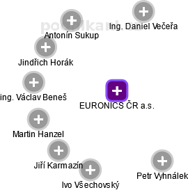EURONICS ČR a.s. - obrázek vizuálního zobrazení vztahů obchodního rejstříku