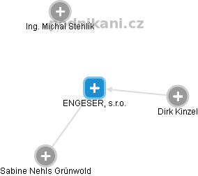ENGESER, s.r.o. - obrázek vizuálního zobrazení vztahů obchodního rejstříku