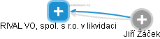 RIVAL VO, spol. s r.o. v likvidaci - obrázek vizuálního zobrazení vztahů obchodního rejstříku