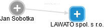 LAWATO spol. s r.o. - obrázek vizuálního zobrazení vztahů obchodního rejstříku