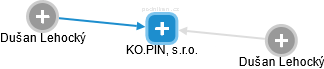 KO.PIN, s.r.o. - obrázek vizuálního zobrazení vztahů obchodního rejstříku