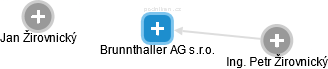 Brunnthaller AG s.r.o. - obrázek vizuálního zobrazení vztahů obchodního rejstříku