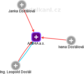 AJSHA a.s. - obrázek vizuálního zobrazení vztahů obchodního rejstříku