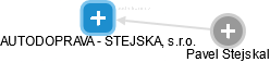 AUTODOPRAVA - STEJSKAL, s.r.o. - obrázek vizuálního zobrazení vztahů obchodního rejstříku