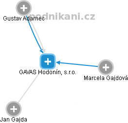 GAVAS Hodonín, s.r.o. - obrázek vizuálního zobrazení vztahů obchodního rejstříku