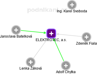 ELEKTROTEC, a.s. - obrázek vizuálního zobrazení vztahů obchodního rejstříku