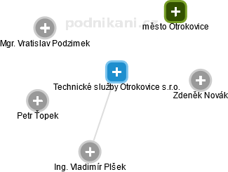 Technické služby Otrokovice s.r.o. - obrázek vizuálního zobrazení vztahů obchodního rejstříku