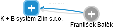 K + B systém Zlín s.r.o. - obrázek vizuálního zobrazení vztahů obchodního rejstříku