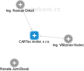 CARTec motor, s.r.o. - obrázek vizuálního zobrazení vztahů obchodního rejstříku