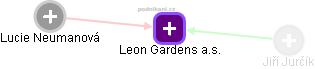 Leon Gardens a.s. - obrázek vizuálního zobrazení vztahů obchodního rejstříku