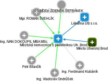 Městská nemocnice s poliklinikou Uh. Brod, s.r.o. - obrázek vizuálního zobrazení vztahů obchodního rejstříku