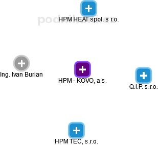 HPM - KOVO, a.s. - obrázek vizuálního zobrazení vztahů obchodního rejstříku