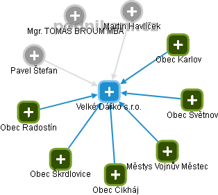 Velké Dářko s.r.o. - obrázek vizuálního zobrazení vztahů obchodního rejstříku