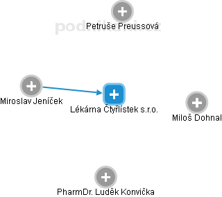 Lékárna Čtyřlístek s.r.o. - obrázek vizuálního zobrazení vztahů obchodního rejstříku